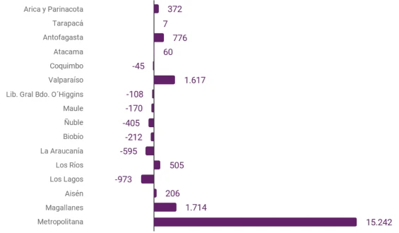 Crecimiento Ventas por Región Rubro Hoteles