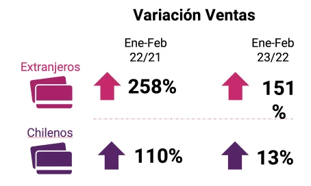 Variación Ventas, extranjeros y chilenos de enero y febrero, del año 2021 y 2022