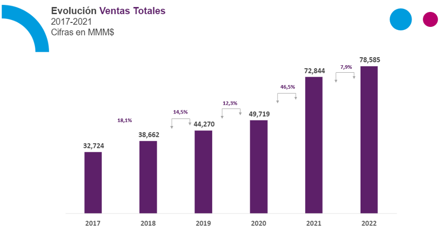 Evolución Ventas Totales 2017 al 2021