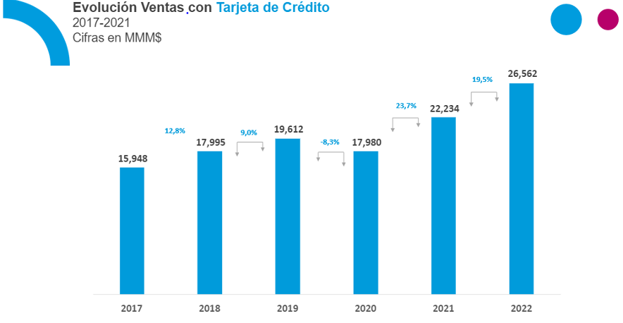 Evolución Ventas con Tarjetas de Crédito 2017 al 2021