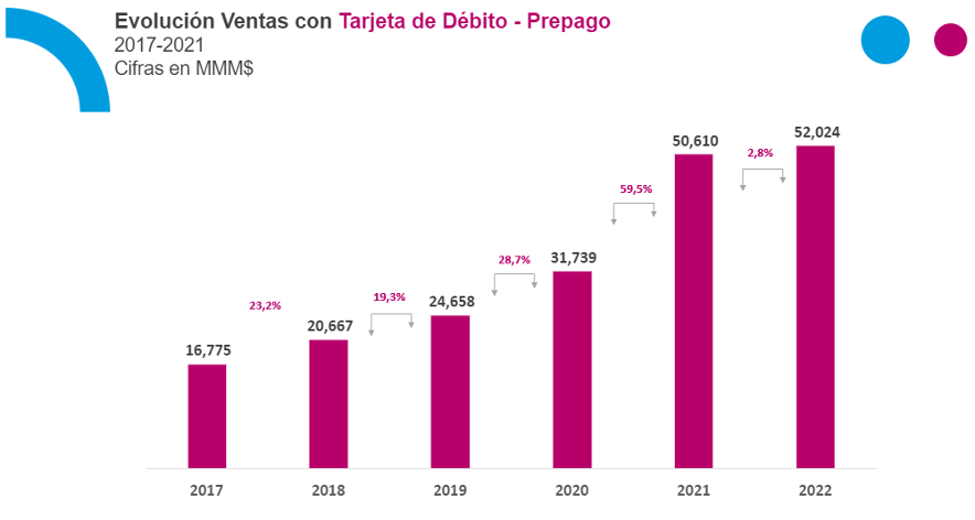 Evolución Ventas con Tarjeta de Débito - Prepago 2017 al 2021